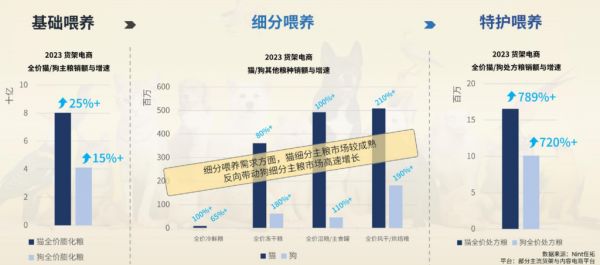 2023宠物电商市场规模520亿元，犬猫市场占八成丨研报笔记