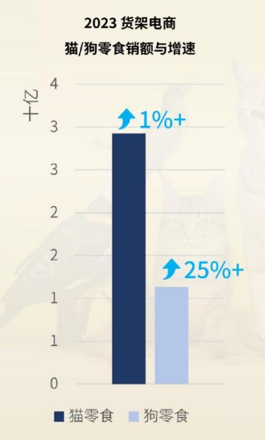 2023宠物电商市场规模520亿元，犬猫市场占八成丨研报笔记