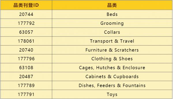 全球宠物市场持续增长，这几大热销品类商机无限
