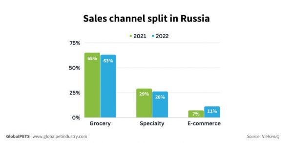 Analysis: key trends and challenges in the Russian pet market