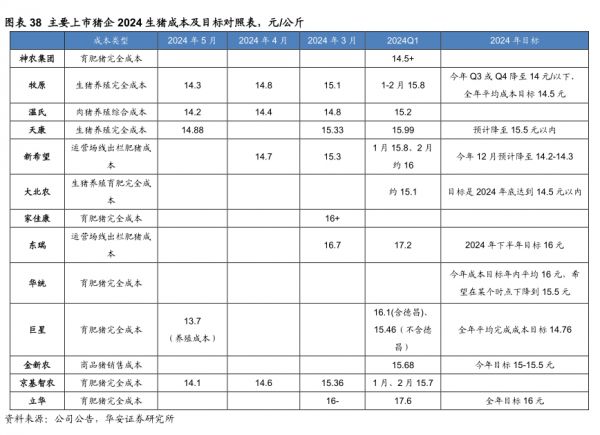 主要上市猪企2024生猪成本及目标对照表，元/公斤-小牛行研(hangyan.co)-AI驱动的行业研究数据服务