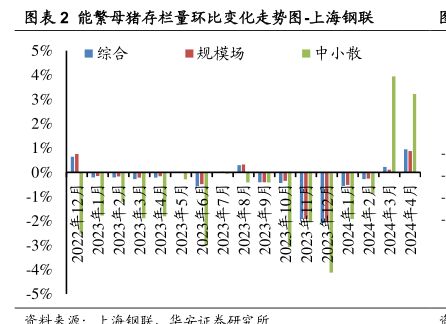 能繁母猪存栏量环比变化走势图上海钢联-小牛行研(hangyan.co)-AI驱动的行业研究数据服务