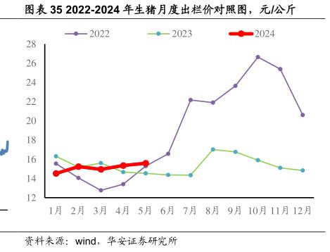 2022-2024年生猪月度出栏价对照图，元公斤-小牛行研(hangyan.co)-AI驱动的行业研究数据服务