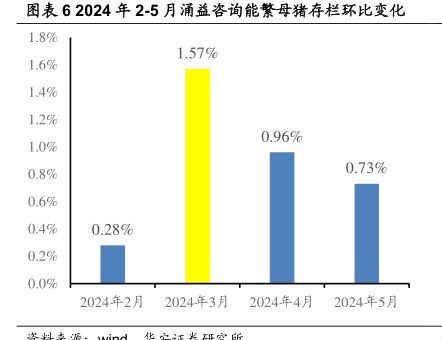 24年2-5月涌益咨询能繁母猪存栏环比变化-小牛行研(hangyan.co)-AI驱动的行业研究数据服务