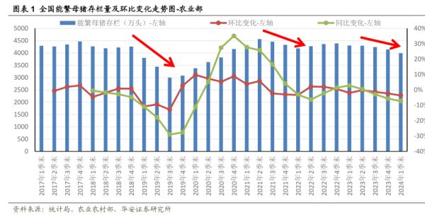 全国能繁母猪存栏量及环比变化走势图-农业部-小牛行研(hangyan.co)-AI驱动的行业研究数据服务