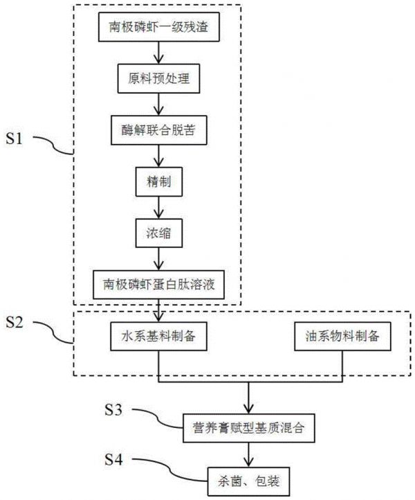 一种利用南极磷虾蛋白肽制备的宠物营养膏及其制备方法与流程