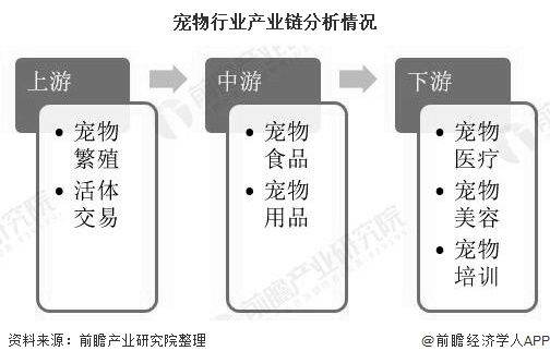 宠物行业产业链分析情况