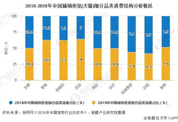 2018-2019年中国城镇养宠(犬猫)细分品类消费结构分析情况