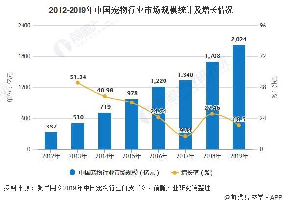 2012-2019年中国宠物行业市场规模统计及增长情况