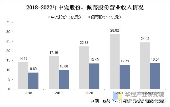2018-2022年中宠股份、佩蒂股份营业收入情况