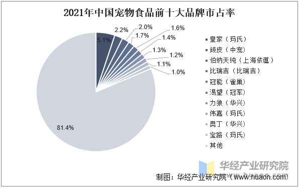 2021年中国宠物食品前十大品牌市占率