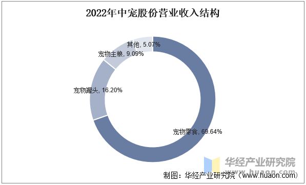 2022年中宠股份营业收入结构