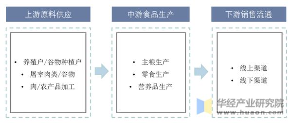 宠物食品产业链