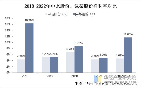 2018-2022年中宠股份、佩蒂股份净利率对比