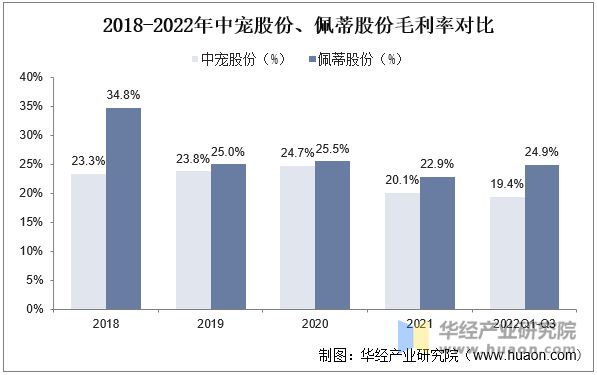 2018-2022年中宠股份、佩蒂股份毛利率对比