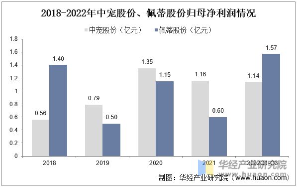 2018-2022年中宠股份、佩蒂股份归母净利润情况