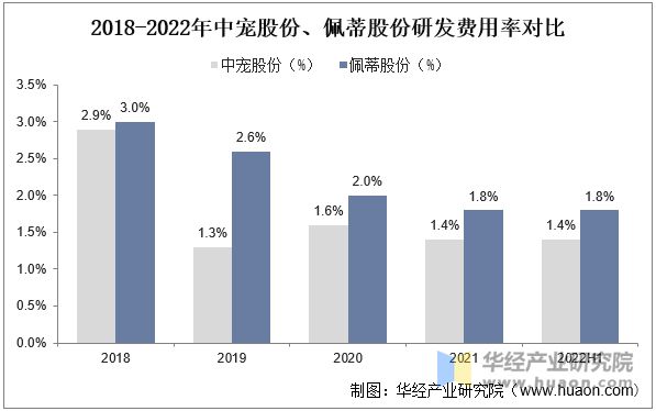 2018-2022年中宠股份、佩蒂股份研发费用率对比