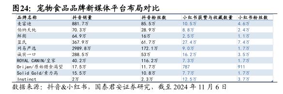 宠物食品品牌新媒体平台布局对比-小牛行研(hangyan.co)-AI驱动的行业研究数据服务