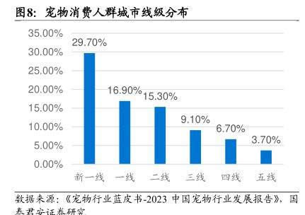 宠物消费人群城市线级分布-小牛行研(hangyan.co)-AI驱动的行业研究数据服务