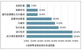 深度剖析:宠物食品行业竞争现状与销售渠道新动向