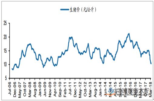 养猪行业投资