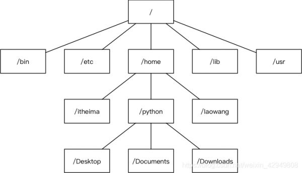 LINUX