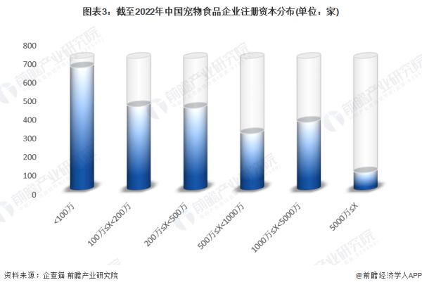 图表3：截至2022年中国宠物食品企业注册资本分布(单位：家)