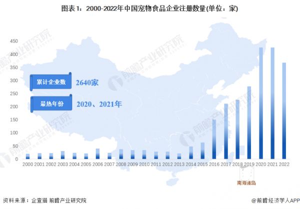 图表1：2000-2022年中国宠物食品企业注册数量(单位：家)