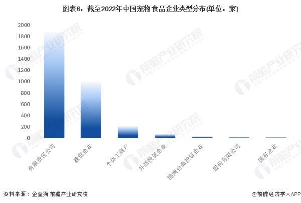 图表6：截至2022年中国宠物食品企业类型分布(单位：家)