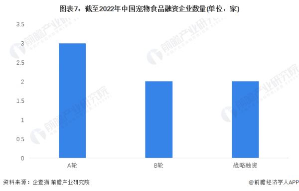 图表7：截至2022年中国宠物食品融资企业数量(单位：家)