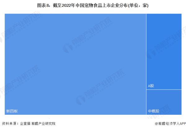 图表8：截至2022年中国宠物食品上市企业分布(单位：家)