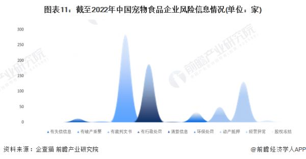 图表11：截至2022年中国宠物食品企业风险信息情况(单位：家)