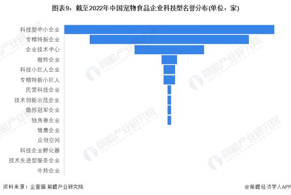 图表9：截至2022年中国宠物食品企业科技型名誉分布(单位：家)
