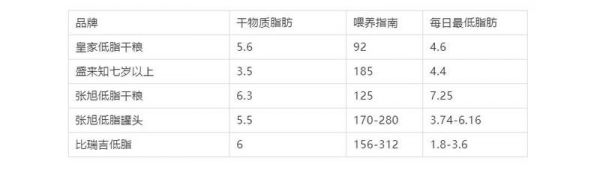 17款低脂狗粮评测与4个自制低脂狗粮配方，看看你家狗粮