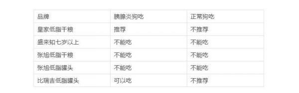 17款低脂狗粮评测与4个自制低脂狗粮配方，看看你家狗粮