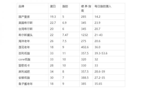 17款低脂狗粮评测与4个自制低脂狗粮配方，看看你家狗粮