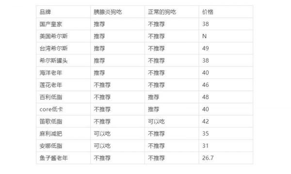 17款低脂狗粮评测与4个自制低脂狗粮配方，看看你家狗粮