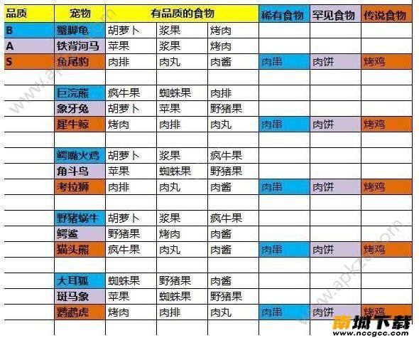 疯狂原始人手游宠物食物有哪些 宠物食物大全[多图]图片1