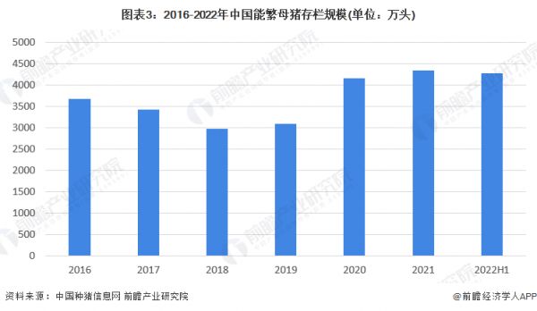 图表3：2016-2022年中国能繁母猪存栏规模(单位：万头)