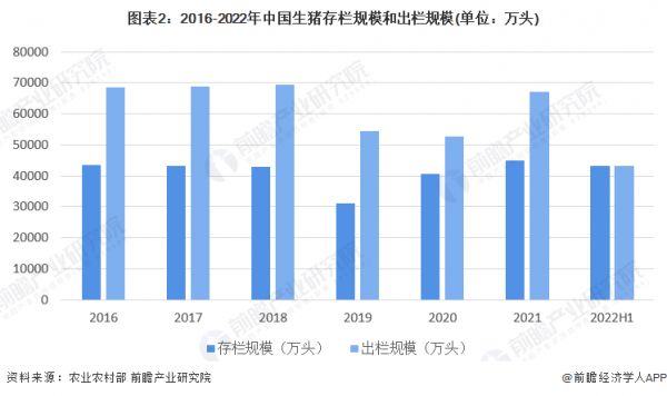图表2：2016-2022年中国生猪存栏规模和出栏规模(单位：万头)