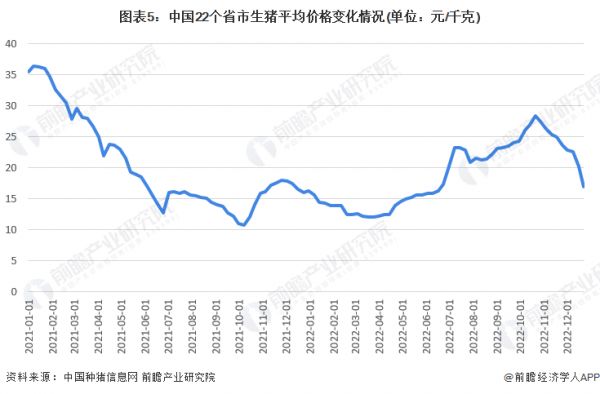 图表5：中国22个省市生猪平均价格变化情况(单位：元/千克)