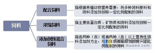 饲料按产品特征分类