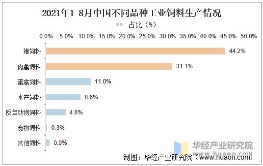 2021年1-8月中国不同品种工业饲料生产情况