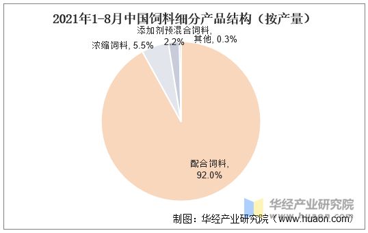 2021年1-8月中国饲料细分产品结构（按产量）