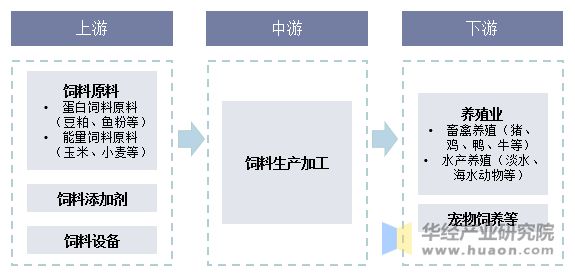 饲料行业产业链