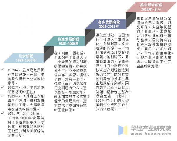 中国饲料行业发展历程