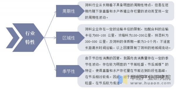 中国饲料行业特性