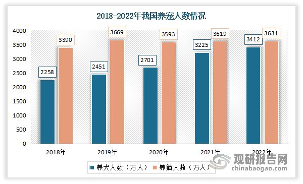 终端养宠人数持续增长，95后明显占主导地位。数据显示，2022年城镇宠物（犬猫）主7043万人，较2021年增长2.9%。其中犬主人3412万人，较2021年减少5.7%；猫主人3631万人，较2021年增加12.6%。年轻宠物主持续增加，2022年95后已明显占主导地位，达36.8%。与2021年相比，80后宠物主占比有所减少，70后宠物主占比有所反弹。