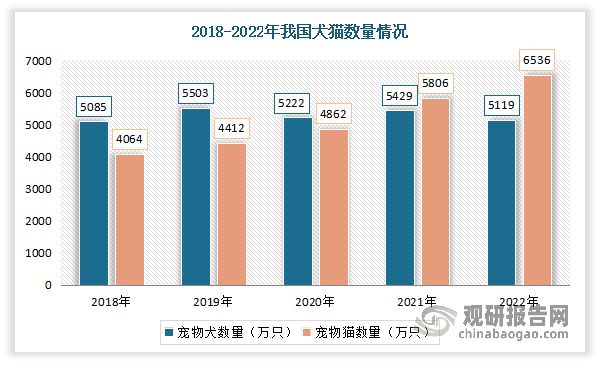 城镇宠物数量保持增长态势。2022年城镇犬猫数量达11655万只，较2021年增长3.7%。其中，2022年度城镇犬只数量为5119万只，数量同比下降5.7%，回落至2020年水平；猫的数量2022年达到了6536万只，数量同比增加了12.6%，创下新高。