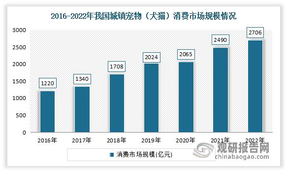 宠物消费市场规模稳定扩大。有数据显示，2022年我国城镇宠物（犬猫）消费市场规模为2706亿元，较2021年增长8.7%。其中犬消费市场规模较2021年增长有所减缓，增长3.1%；猫市场规模持续稳定扩大，较2021年增长16.1%。